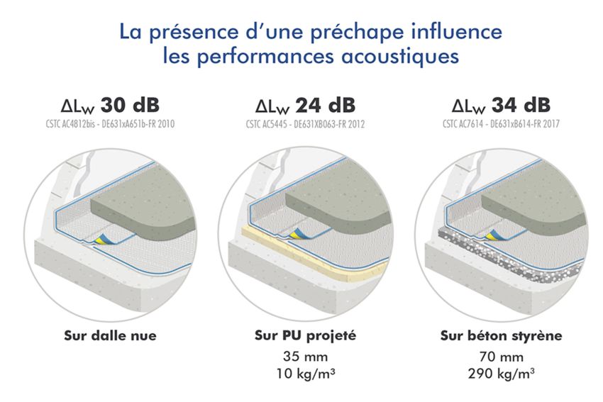 Réduction des bruits de contacts entre étages ?